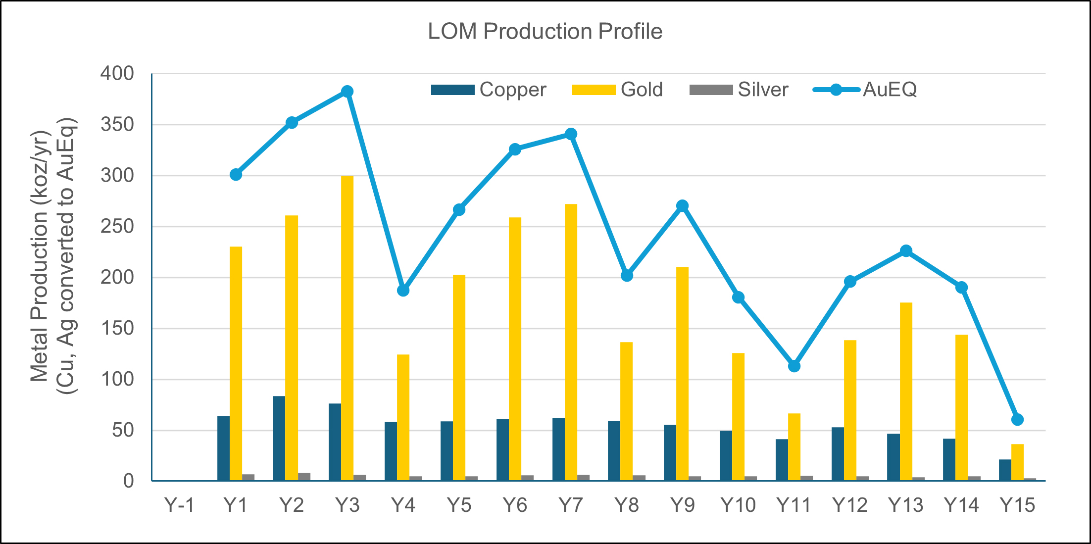 LOM Metal Production Profile