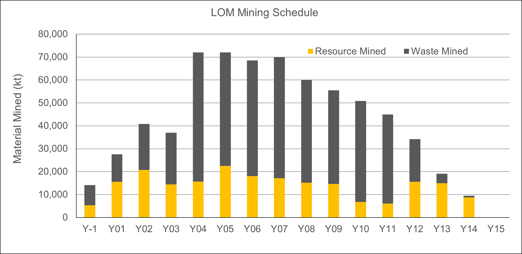 LOM Mining Schedule